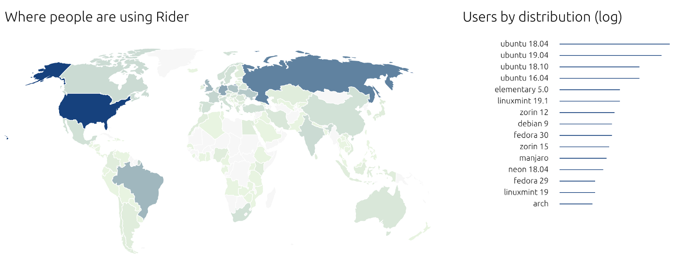 World net. Statistics popular Linux distribution. Distinction users. Most users Distro.