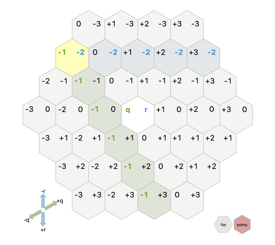 Axial Coordinate System. Grid ‘depth’ of 3. From https://www.redblobgames.com/